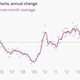 Image for article titled Here’s a sign that US housing is about to really take off